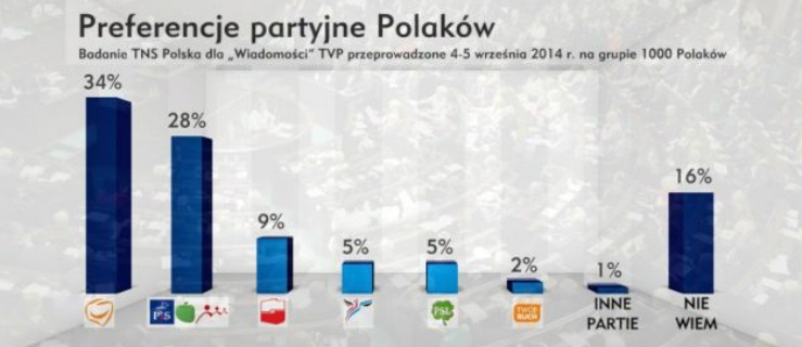 PO prowadzi w sondażu. Będą szybsze wybory?