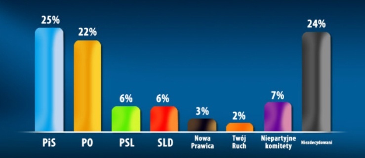 PiS będzie rządziło w naszym województwie?