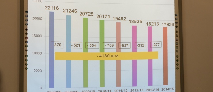 Dane przedstawiające ilość uczniów na przełomie lat 2007-2015