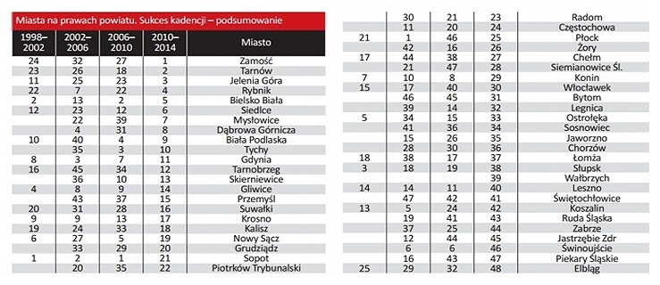 Nasze BLOGI: Elbląg znów na szarym końcu