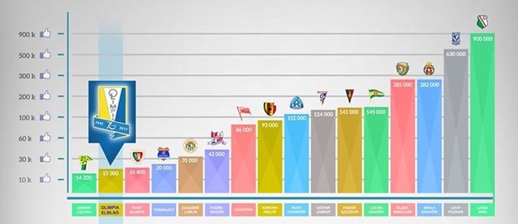 Olimpia na miarę Ekstraklasy