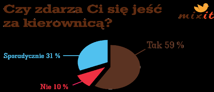 Polacy jedzą za kółkiem niebezpieczne i niezdrowo