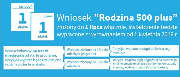 Rodzina 500 plus – wnioski do 1 lipca z wyrównaniem