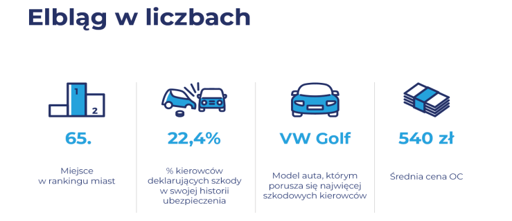 Elbląg 65. na liście miast, po których porusza się najwięcej szkodowych kierowców