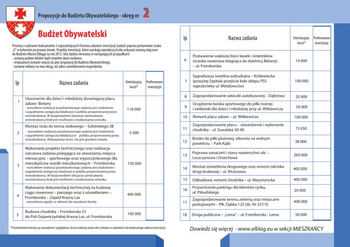 Jakie zadania i inwestycje znajdą się budżecie Elbląga? Ruszyło głosowanie