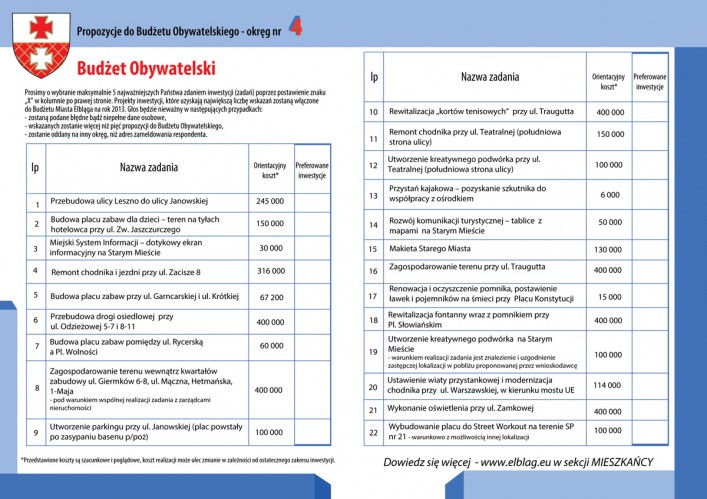 Jakie zadania i inwestycje znajdą się budżecie Elbląga? Ruszyło głosowanie