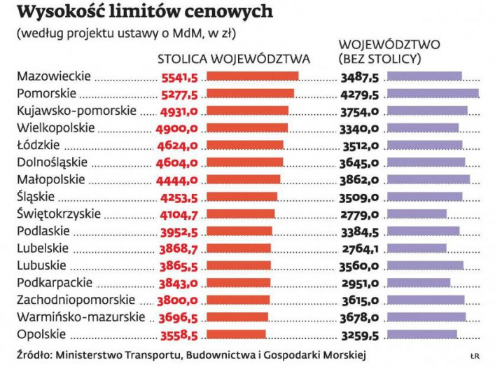 Mieszkanie dla Młodych - limity cenowe