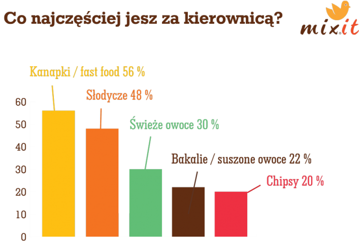 Polacy jedzą za kółkiem niebezpieczne i niezdrowo
