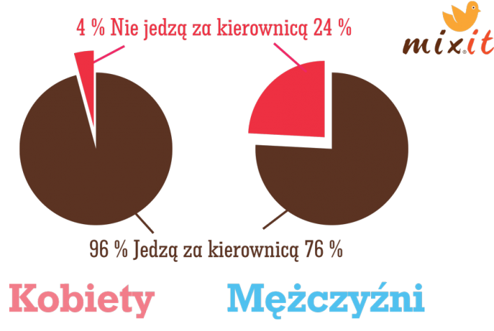 Polacy jedzą za kółkiem niebezpieczne i niezdrowo