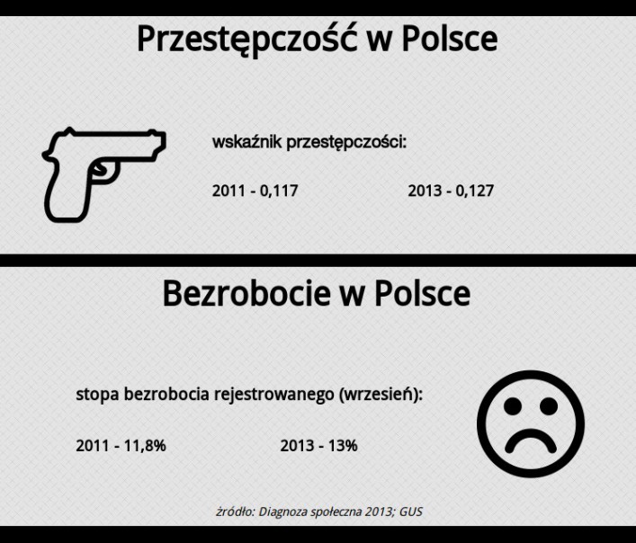 Przestępczość w Polsce. Poprawy nie ma, jest coraz gorzej