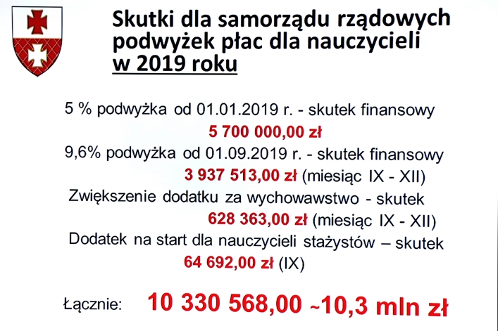 Rządowe zmiany w prawie uderzają w samorządy. Elbląg będzie to kosztować ok. 40 mln zł w 2020 r.