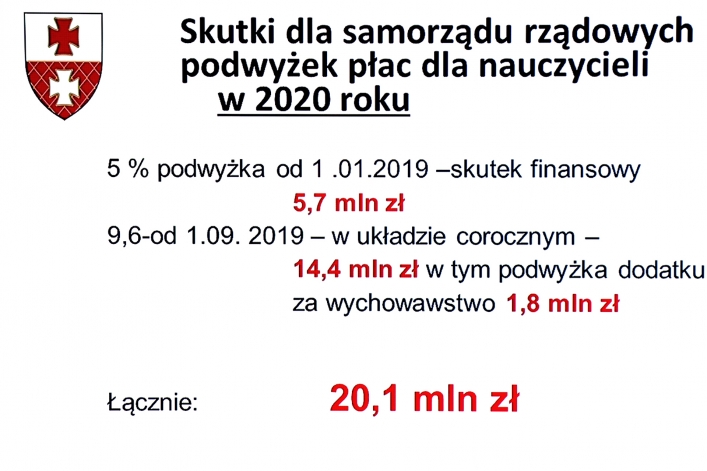 Rządowe zmiany w prawie uderzają w samorządy. Elbląg będzie to kosztować ok. 40 mln zł w 2020 r.