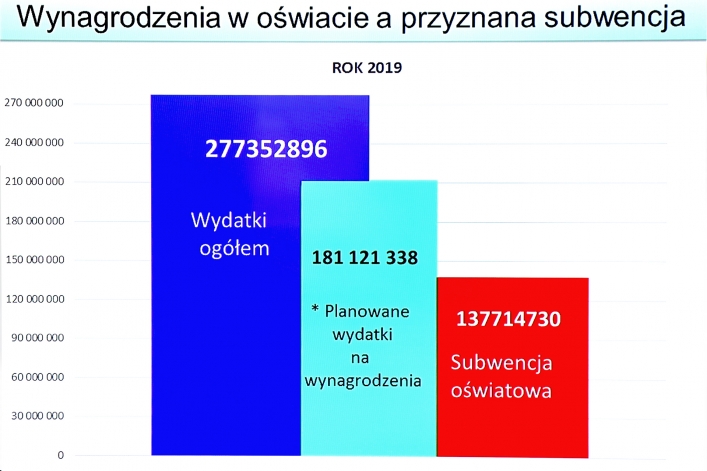 Rządowe zmiany w prawie uderzają w samorządy. Elbląg będzie to kosztować ok. 40 mln zł w 2020 r.