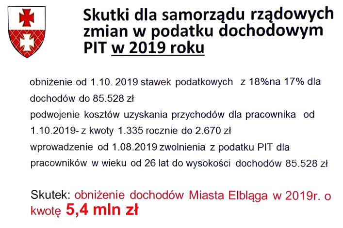 Rządowe zmiany w prawie uderzają w samorządy. Elbląg będzie to kosztować ok. 40 mln zł w 2020 r.