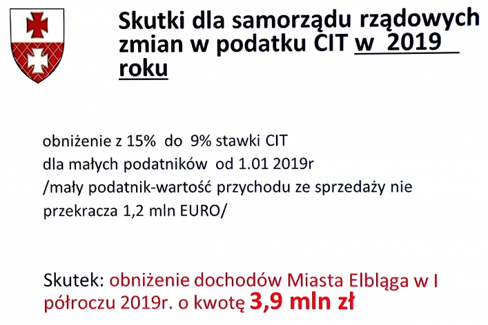 Rządowe zmiany w prawie uderzają w samorządy. Elbląg będzie to kosztować ok. 40 mln zł w 2020 r.