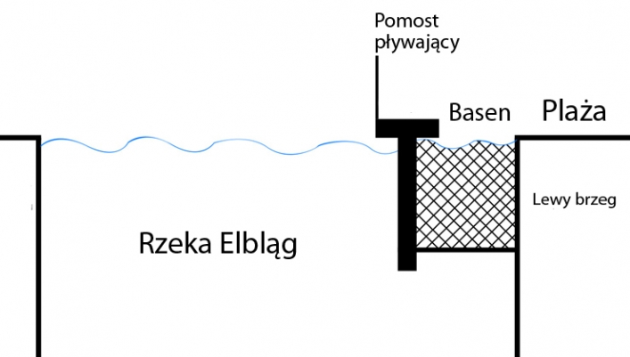 Stefan Rembelski: Wybudujmy plażę miejską na lewym brzegu rzeki Elbląg (+ wizualizacje)