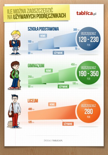 Używane podręczniki obniżą koszt szkolnej wyprawki nawet o połowę